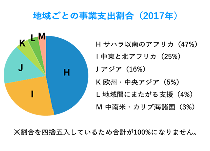 地域ごとの事業支出割合(2017年)