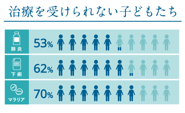 治療を受けられない子どもたち