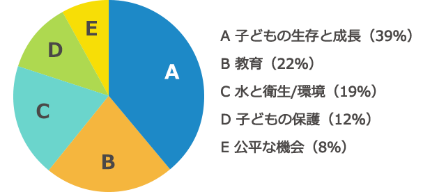 グラフ:活動分野別の支出割合