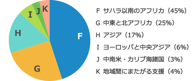 グラフ:地域ごとの事業支出割合