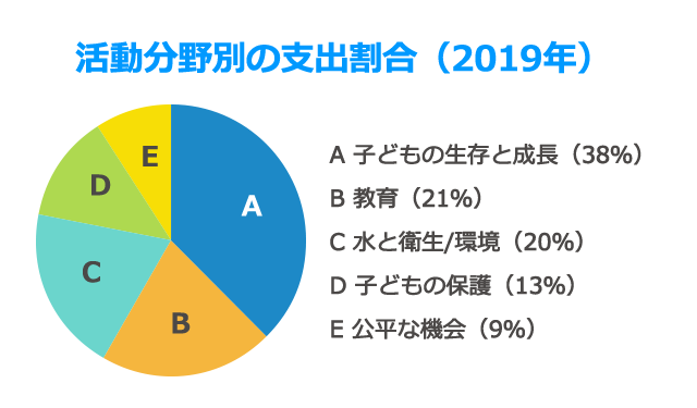 活動分野別の支出割合(2019年)