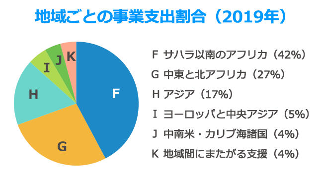 地域ごとの事業支出割合(2019年)