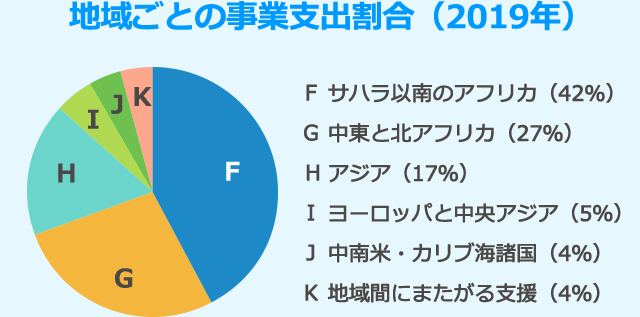 地域ごとの事業支出割合(2019年)