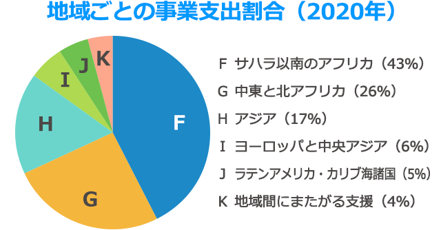 地域ごとの事業支出割合(2020年)