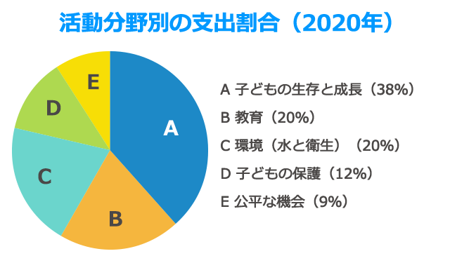 活動分野別の支出割合(2020年)