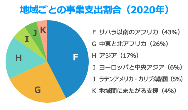 地域ごとの事業支出割合(2020年)