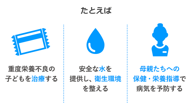 たとえば重度栄養不良の子どもを治療する、安全な水を提供し、衛生環境を整える、母親たちへの保健・栄養指導で病気を予防する