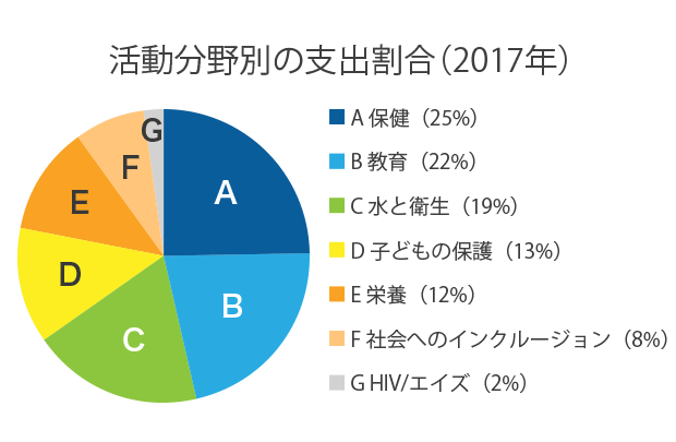 活動分野別の支出割合(2016年)