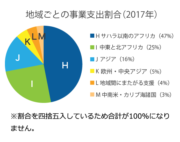 地域ごとの事業支出割合(2016年)