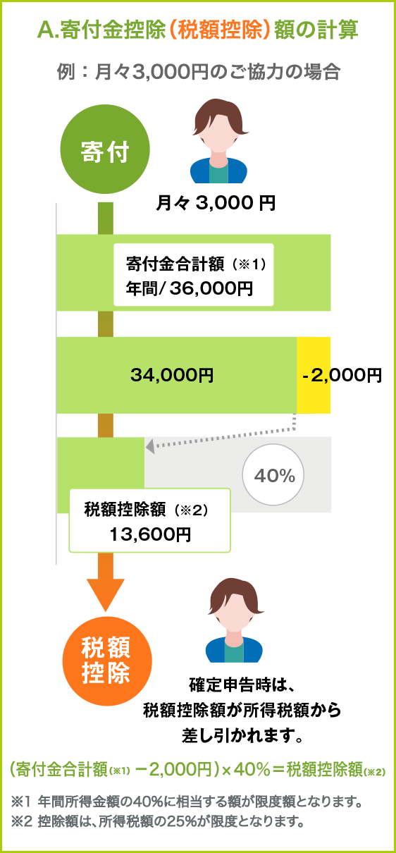 A.寄付金控除（税額控除）額の計算