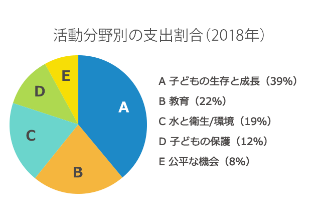 活動分野別の支出割合(2018年)