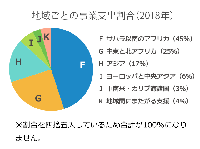 地域ごとの事業支出割合(2018年)