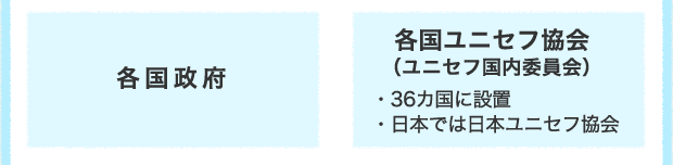 各国政府　各国ユニセフ協会（ユニセフ国内委員会）・36カ国に設置・日本では日本ユニセフ協会