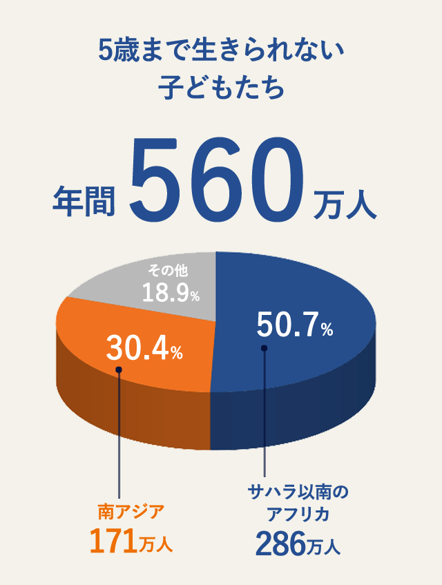 5 6秒に1人 小さな命を守るために 日本ユニセフ協会