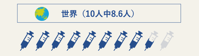 世界（10人中8.6人）