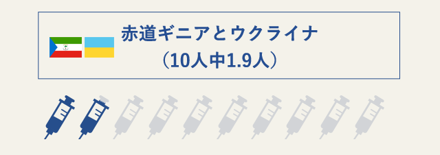 赤道ギニアとウクライナ（10人中1.9人）