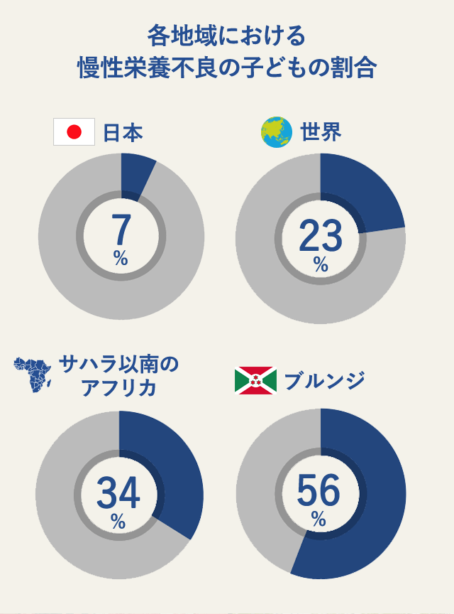 各地域における慢性栄養不良の子どもの割合