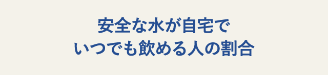 安全な水が自宅でいつでも飲める人の割合
