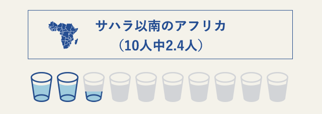 サハラ以南のアフリカ（10人中2.4人）
