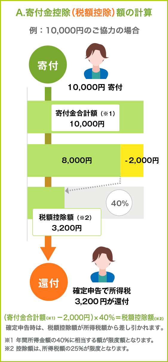 A.寄付金控除（税額控除）額の計算