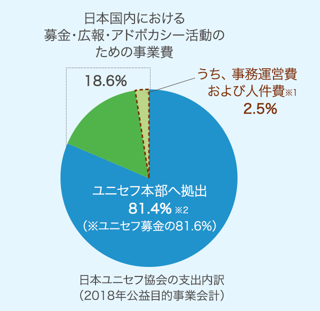 ユニセフは、世界の子どもを守る国連機関です。