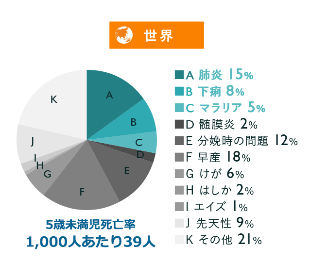 グラフ：世界の5歳未満児死亡率 1000人あたり39人