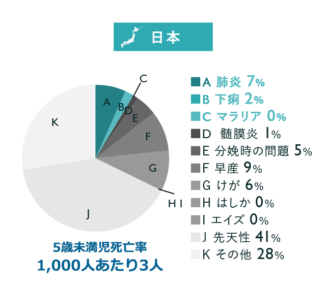 グラフ：日本の5歳未満児死亡率 1000人あたり3人