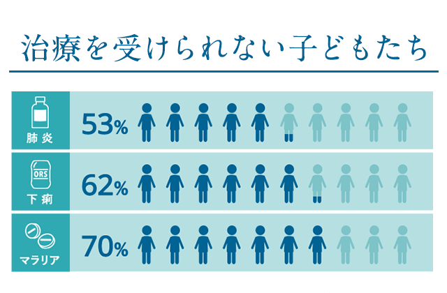 治療を受けられない子どもたち