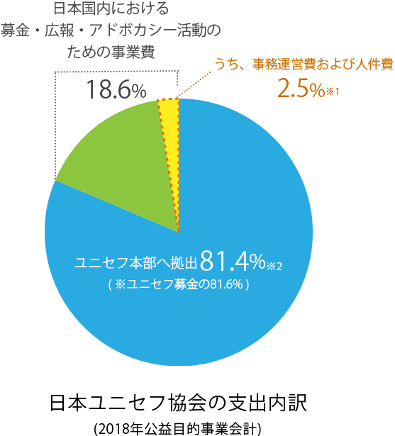 日本ユニセフ協会の支出内訳