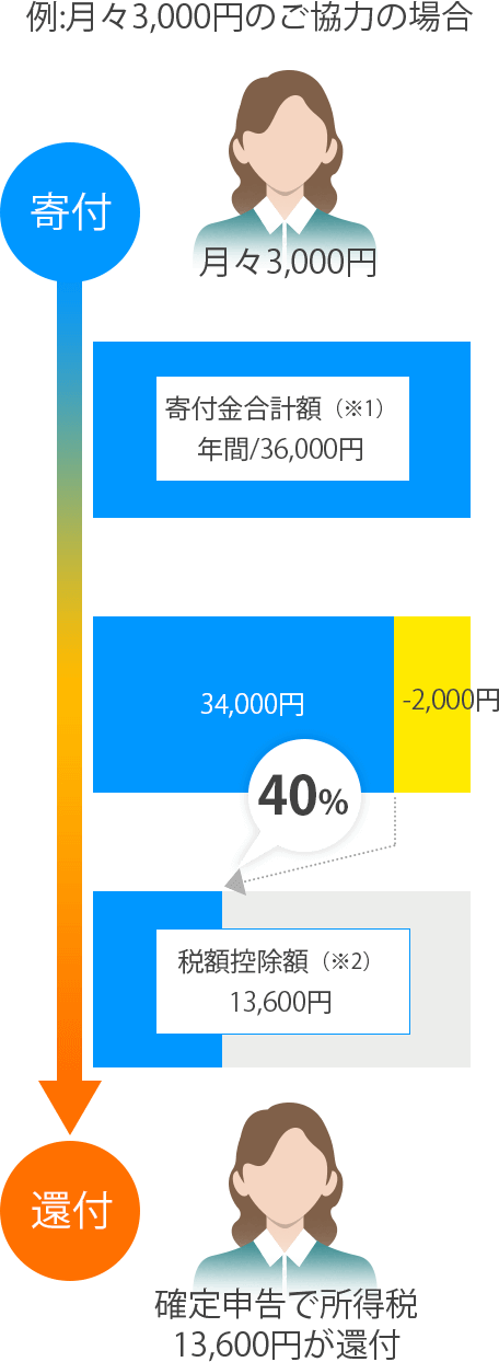 寄付金控除(税額控除)額の計算