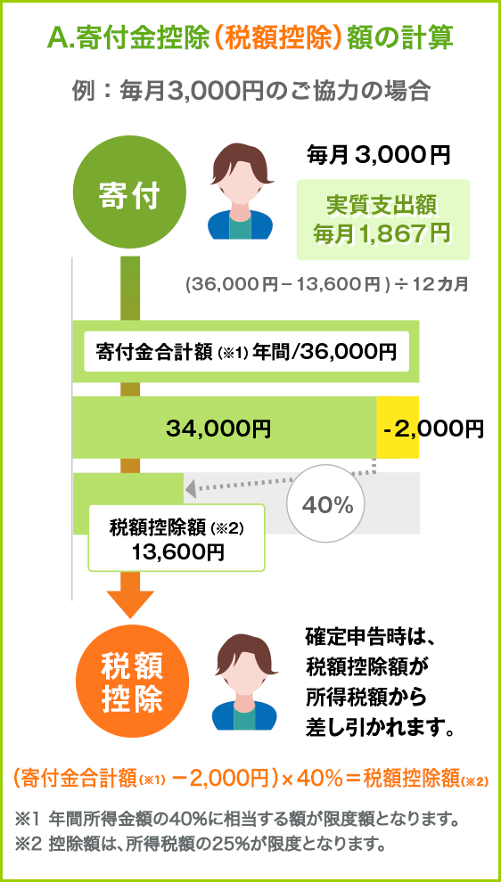 A.寄付金控除(税額控除)額の計算