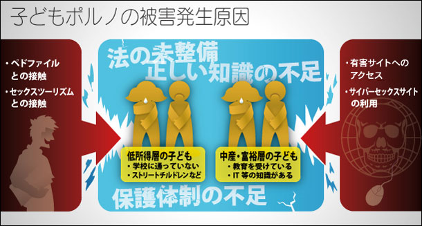 子どもポルノの被害発生原因