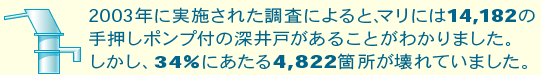 2003年に実施された調査によると、マリには14,182の手押しポンプ付きの深井戸があることがわかりました。しかし、34％にあたる4822箇所が壊れていました。