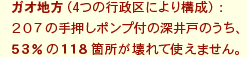 ガオ地方（4つの行政区により構成）：207の手押しポンプ付の深井戸のうち、53％の118箇所が、壊れて使えません。