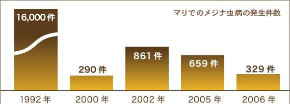 マリでのメジナ虫病の発生件数
