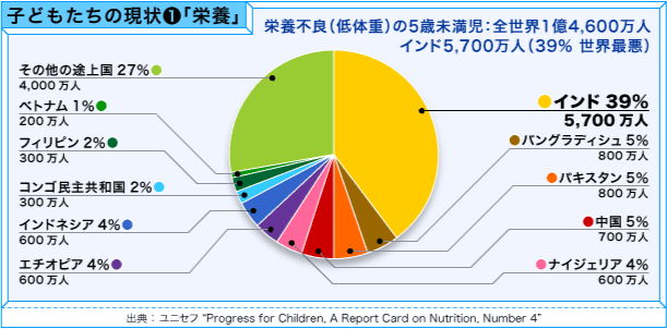 子どもたちの現状1「栄養」