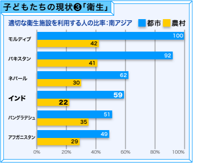 子どもたちの現状3「衛生」