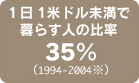1日1米ドル未満で暮らす人の比率 35%（1994-2004※）