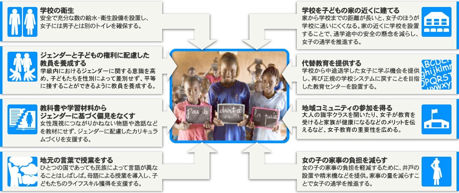 ユニセフは、すべての子どもたちが小学校に通い、生活のために必要な知識を身につけることができるように、そして女の子が途中で学校をやめることなく、小学校を修了することができるように、「子どもたちに優しい学校」の普及や、コミュニティへの啓蒙活動など、広範囲な活動を続けています。