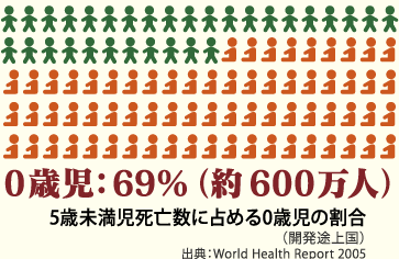 5歳未満児死亡数に占める0歳児の割合の画像