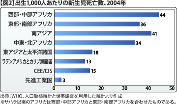 出生1,000人あたりの新生児死亡数、2004年
