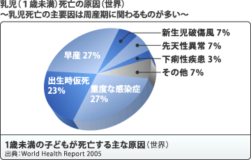 1歳未満の子どもが死亡する主な原因