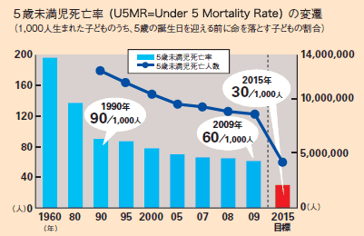 5歳未満児死亡率(U5MR=Under 5 Mortarity Rate)の変遷