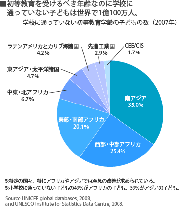 初等教育を受けるべき年齢なのに学校に通っていない子どもは世界で1億100万人。