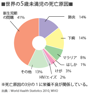 世界の5歳未満児の死亡原因