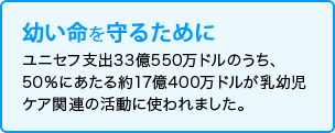 幼い命を守るために　ユニセフ支出33億550万ドルのうち、50％にあたる約17億400万ドルが乳幼児ケア関連の活動に使われました。