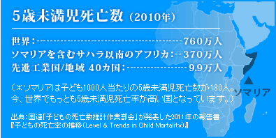 5歳未満児死亡数（2010年）