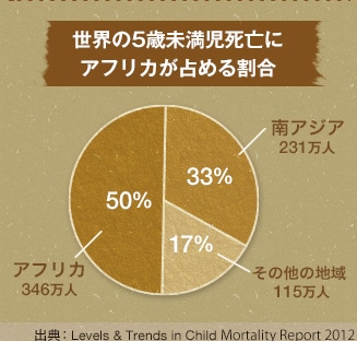 世界の5歳未満児死亡にアフリカが占める割合