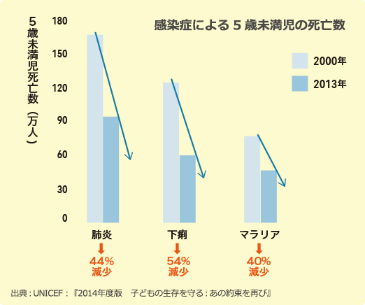 感染症による5歳未満児の死亡数