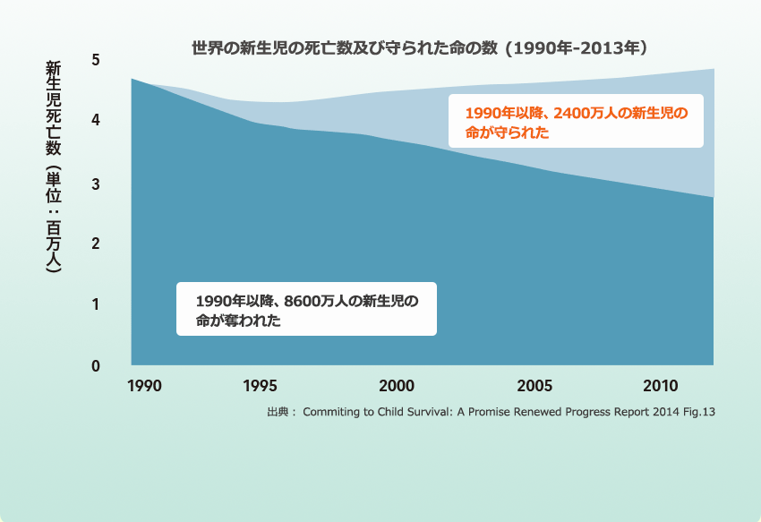 世界の新生児の死亡数及び守られた命の数　(1990年-2013年）